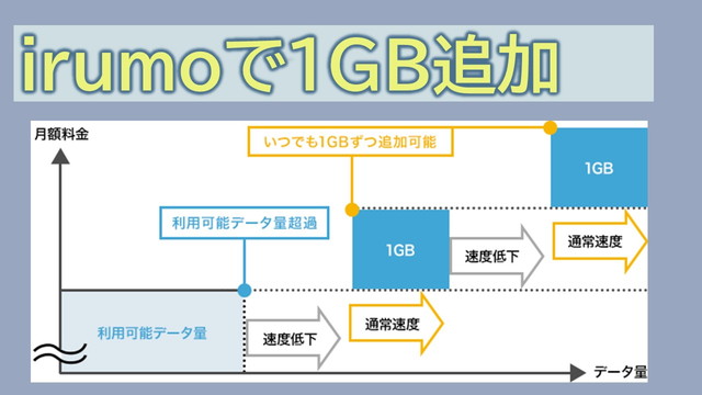 irumo1GB追加オプション1100円？データ容量追加増量
